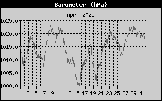 Barometer History