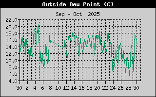 Outside Dewpoint History