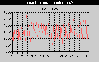 Heat Index History