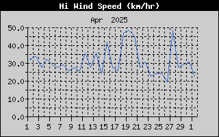 High Wind Speed History