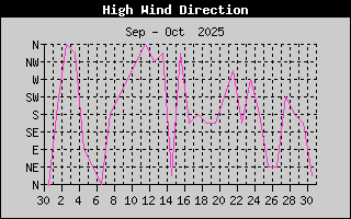 Direction of High Wind History