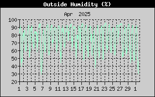 Outside Humidity History