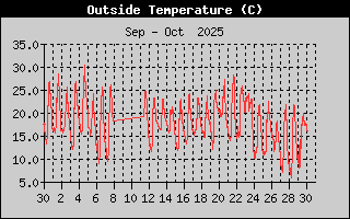 Outside Temperature History
