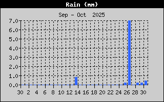 Total Rain History