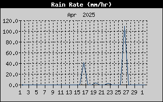 Rain Rate History