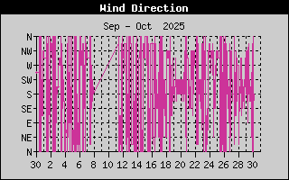 Wind Direction History