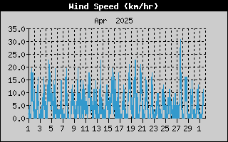 Average Wind Speed History