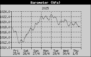 Barometer History