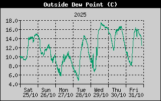 Outside Dewpoint History