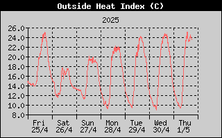 Heat Index History