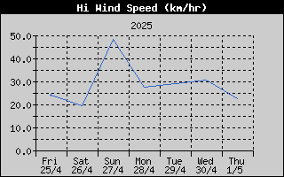 High Wind Speed History