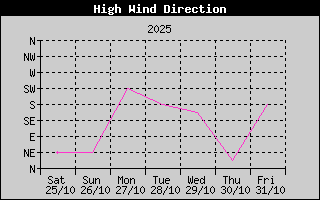 Direction of High Wind History
