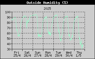 Outside Humidity History