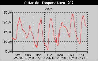Outside Temperature History