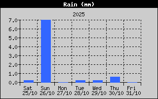 Total Rain History