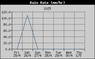 Rain Rate History
