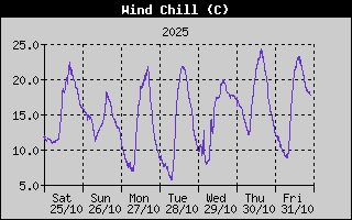 Wind Chill History