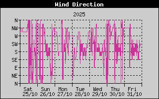 Wind Direction History