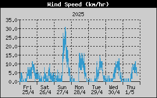 Average Wind Speed History