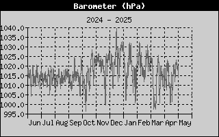 Barometer History
