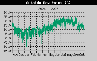 Outside Dewpoint History