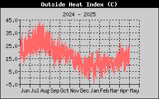 Heat Index History