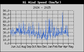 High Wind Speed History