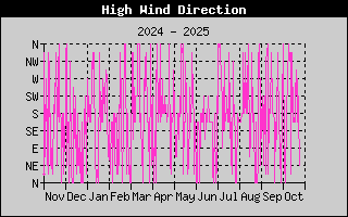 Direction of High Wind History
