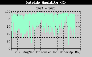 Outside Humidity History