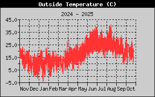 Outside Temperature History