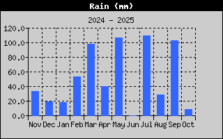 Total Rain History