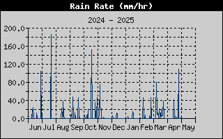 Rain Rate History