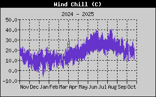 Wind Chill History
