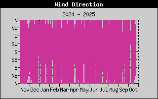 Wind Direction History