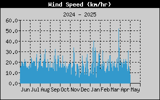 Average Wind Speed History