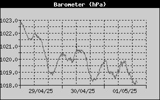 Barometer History