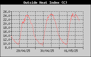 Heat Index History