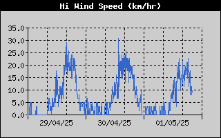 High Wind Speed History