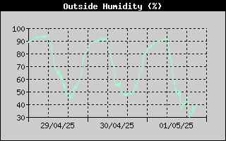 Outside Humidity History