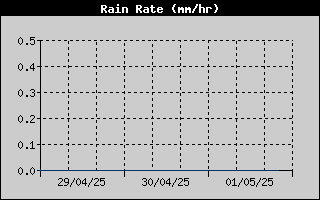 Rain Rate History