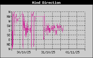 Wind Direction History