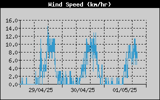 Average Wind Speed History