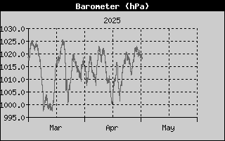 Barometer History
