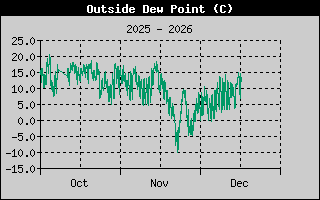 Outside Dewpoint History