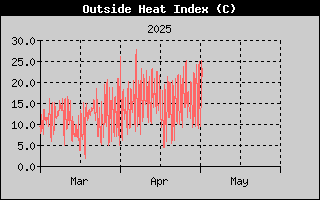 Heat Index History