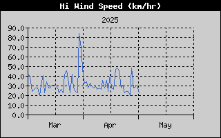 High Wind Speed History