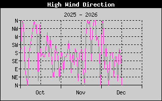 Direction of High Wind History