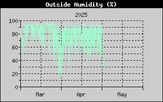 Outside Humidity History