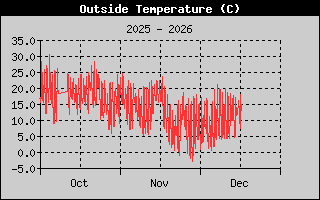 Outside Temperature History