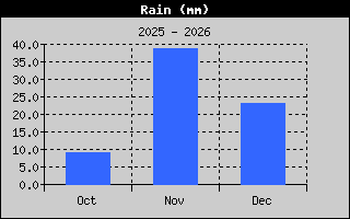 Total Rain History